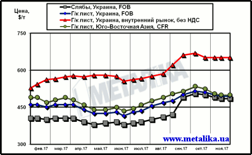 Расценки на лист: украинские экспортные, украинские внутренние и мировые