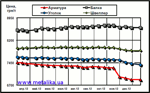 Динамика расценок украинского рынка в сегменте длинномерного проката (цены приведены для партии металла массой 5 т, с НДС)