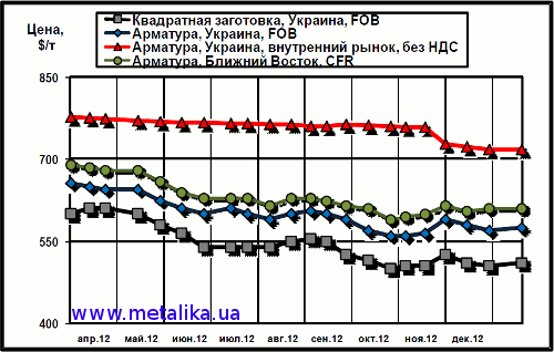 Сравнительная динамика экспортных расценок украинских производителей, цен рынка Ближнего Востока и внутренних цен на арматуру