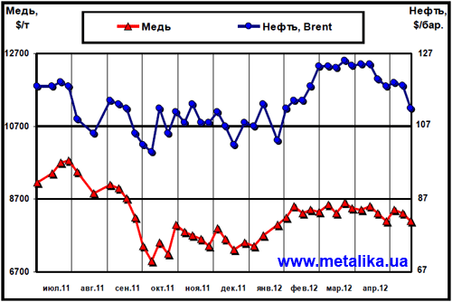 Динамика цен на медь (LME) и нефть марки Brent (Лондон)