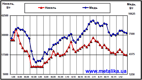 Динамика цен LME на медь и никель с начала 2008 года