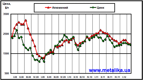 Динамика цен LME на алюминий и цинк с начала 2008 г.