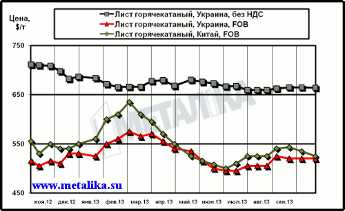 Сравнительная динамика расценок на г/к лист в Китае и в Украине