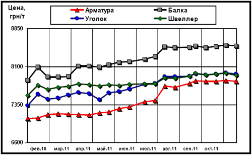 Динамика расценок украинского рынка в сегменте длинномерного проката