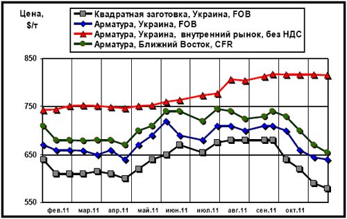 Сравнительная динамика экспортных расценок украинских производителей, цен рынка Ближнего Востока и внутренних цен на арматуру