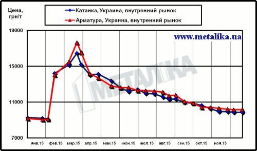 Цены украинского рынка арматуры и катанки (для партии металла массой 5 т, с НДС)