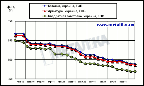 Экспортные цены арматуры, катанки и квадратной заготовки (полуфабрикат)