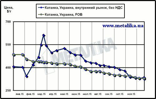 Цены внутреннего рынка (без НДС) и экспортные расценки на катанку