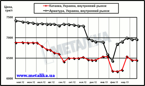 Динамика цен внутреннего рынка на арматуру и катанку (для партии металла массой 5 т, с НДС)