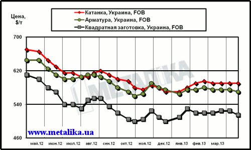 Динамика экспортных цен украинских производителей на арматуру, катанку и квадратную заготовку (полуфабрикат)