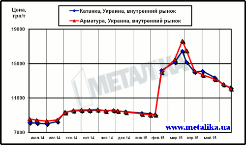 Динамика цен внутреннего рынка на арматуру и катанку (для партии металла массой 5 т, с НДС)