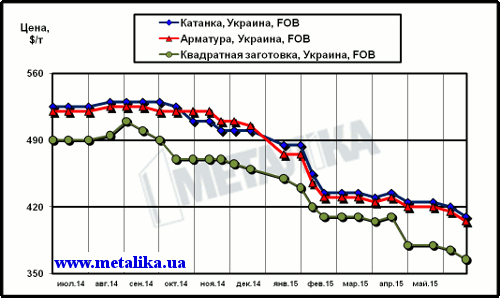 Динамика экспортных цен украинских производителей на арматуру, катанку и квадратную заготовку (полуфабрикат)