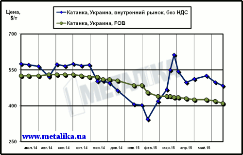 Сравнительная динамика цен внутреннего рынка (очищенных от НДС) и экспортных расценок на катанку