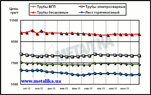 Расценки украинского рынка на трубы и г/к лист (для партии металла массой 5 т, с НДС)