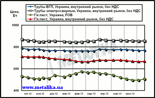 Сравнительная динамика экспортных цен на плоский прокат и внутренних расценок на трубы