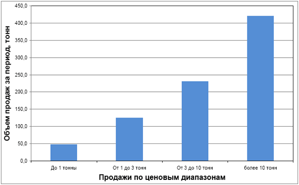 Продажи по ценовым диапазонам