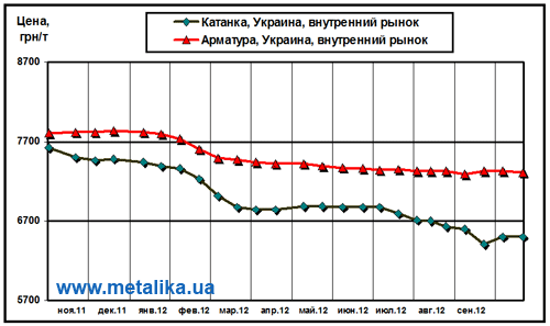 Динамика цен внутреннего рынка на арматуру и катанку