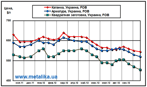 Динамика экспортных цен украинских производителей на арматуру, катанку и квадратную заготовку (полуфабрикат)