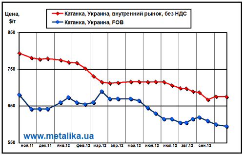 Сравнительная динамика цен внутреннего рынка (очищенных от НДС) и экспортных расценок на катанку