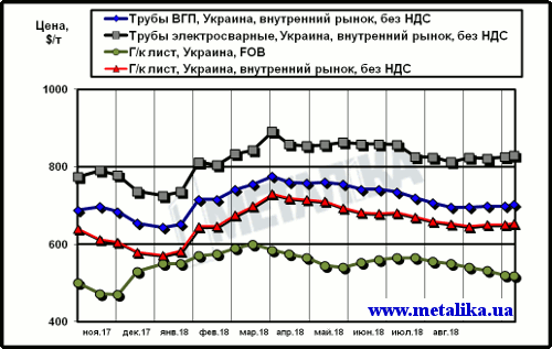 Сравнение экспортных цен на лист и украинских расценок на трубы