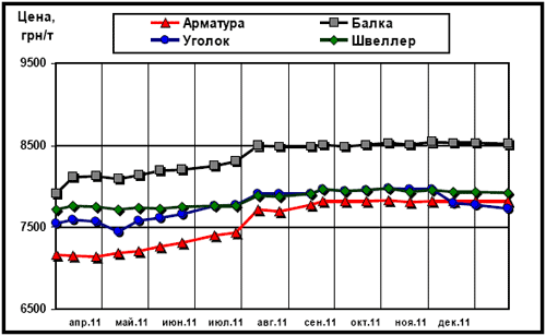 Динамика расценок украинского рынка в сегменте длинномерного проката