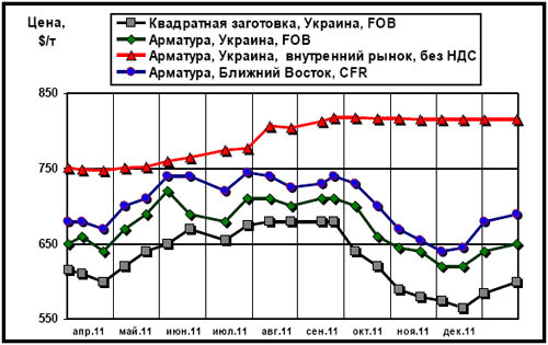 Сравнительная динамика экспортных расценок украинских производителей, цен рынка Ближнего Востока и внутренних цен на арматуру