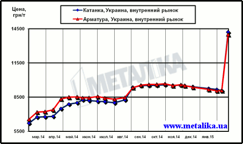Динамика цен внутреннего рынка на арматуру и катанку (для партии металла массой 5 т, с НДС)