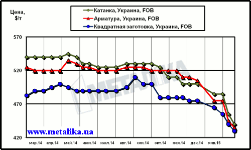 Динамика экспортных цен украинских производителей на арматуру, катанку и квадратную заготовку (полуфабрикат)