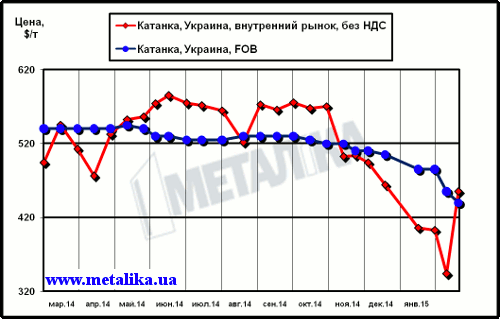 Сравнительная динамика цен внутреннего рынка (очищенных от НДС) и экспортных расценок на катанку