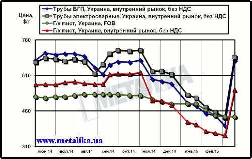 Сравнительная динамика экспортных цен на плоский прокат и внутренних расценок на трубы