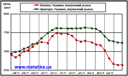 Динамика цен внутреннего рынка на арматуру и катанку