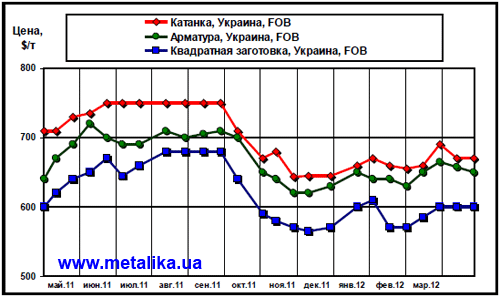 Динамика экспортных цен украинских производителей на арматуру, катанку и квадратную заготовку (полуфабрикат)