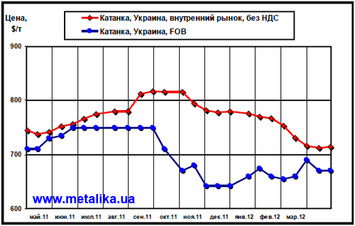 Сравнительная динамика цен внутреннего рынка и экспортных расценок на катанку