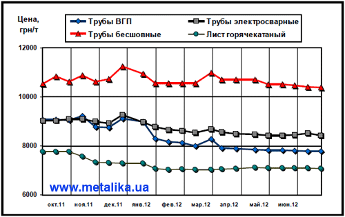 Расценки украинского рынка на трубы и г/к лист