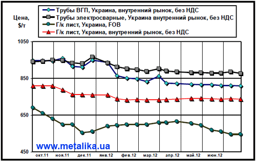 Сравнительная динамика экспортных цен на плоский прокат и внутренних расценок на трубы