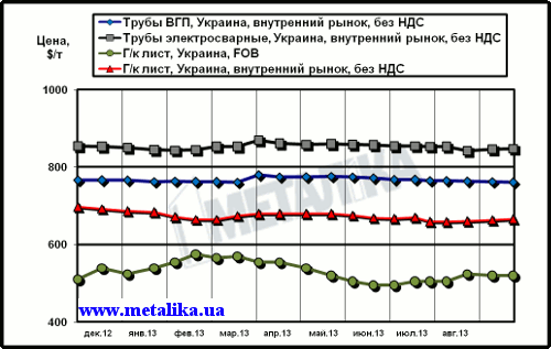 Сравнительная динамика экспортных цен на плоский прокат и внутренних расценок на трубы