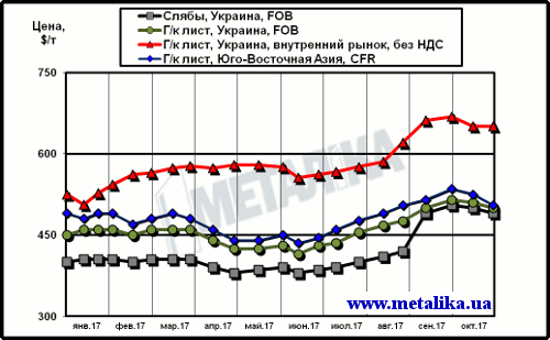 Расценки на лист: украинские экспортные, украинские внутренние и мировые