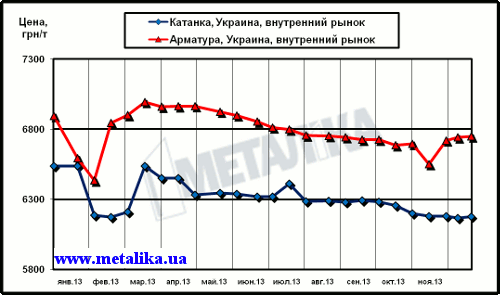 Динамика цен внутреннего рынка на арматуру и катанку (для партии металла массой 5 т, с НДС)