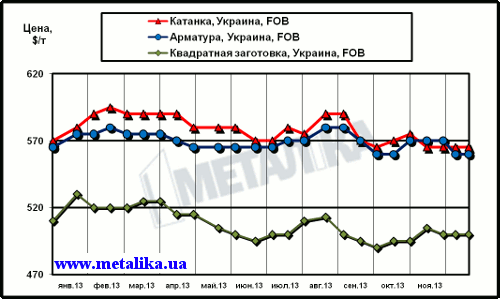 Динамика экспортных цен украинских производителей на арматуру, катанку и квадратную заготовку (полуфабрикат)