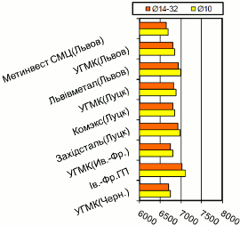 Расценки на арматурный прокат, Западный регион