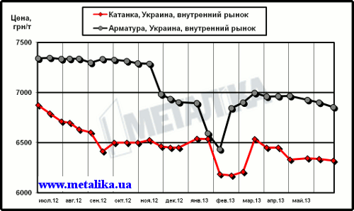 Динамика цен внутреннего рынка на арматуру и катанку (для партии металла массой 5 т, с НДС)