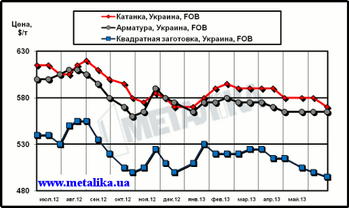 Динамика экспортных цен украинских производителей на арматуру, катанку и квадратную заготовку (полуфабрикат)