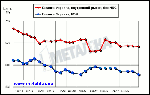 Сравнительная динамика цен внутреннего рынка (очищенных от НДС) и экспортных расценок на катанку