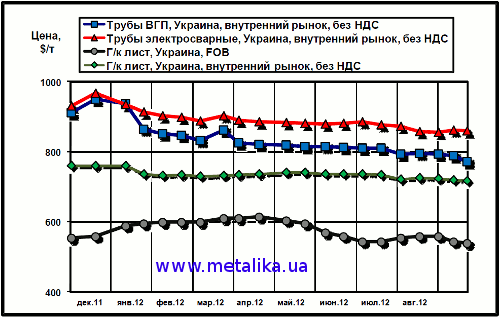 Сравнительная динамика экспортных цен на плоский прокат и внутренних расценок на трубы