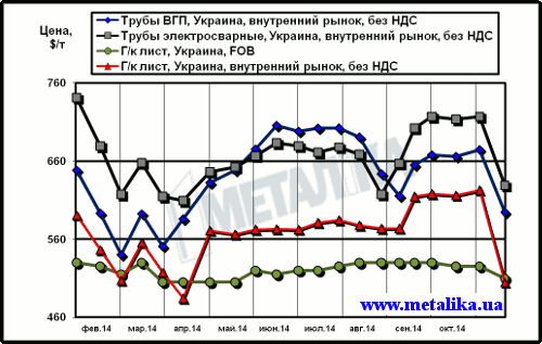 Сравнительная динамика экспортных цен на плоский прокат и внутренних расценок на трубы