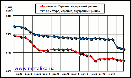 Динамика цен внутреннего рынка на арматуру и катанку (для партии металла массой 5 т, с НДС)