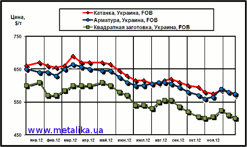 Динамика экспортных цен украинских производителей на арматуру, катанку и квадратную заготовку (полуфабрикат)