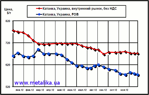 Сравнительная динамика цен внутреннего рынка (очищенных от НДС) и экспортных расценок на катанку