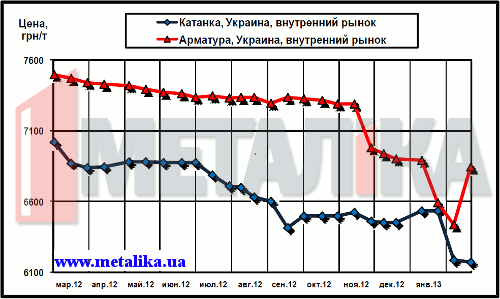 Динамика цен внутреннего рынка на арматуру и катанку (для партии металла массой 5 т, с НДС)