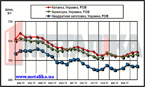 Динамика экспортных цен украинских производителей на арматуру, катанку и квадратную заготовку (полуфабрикат)